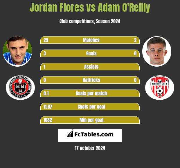 Jordan Flores vs Adam O'Reilly h2h player stats