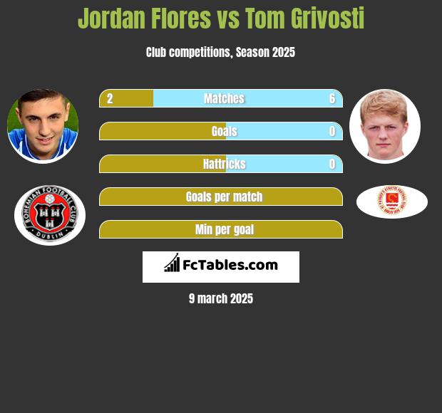 Jordan Flores vs Tom Grivosti h2h player stats