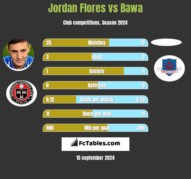 Jordan Flores vs Bawa h2h player stats