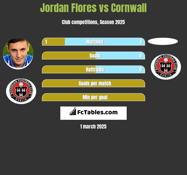 Jordan Flores vs Cornwall h2h player stats