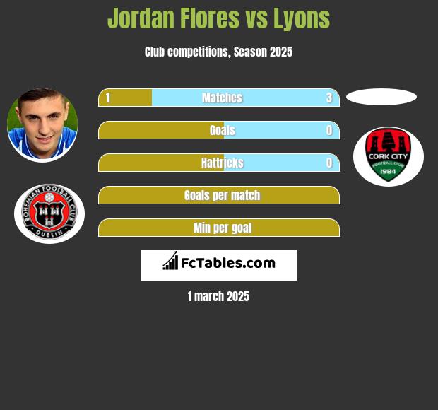 Jordan Flores vs Lyons h2h player stats