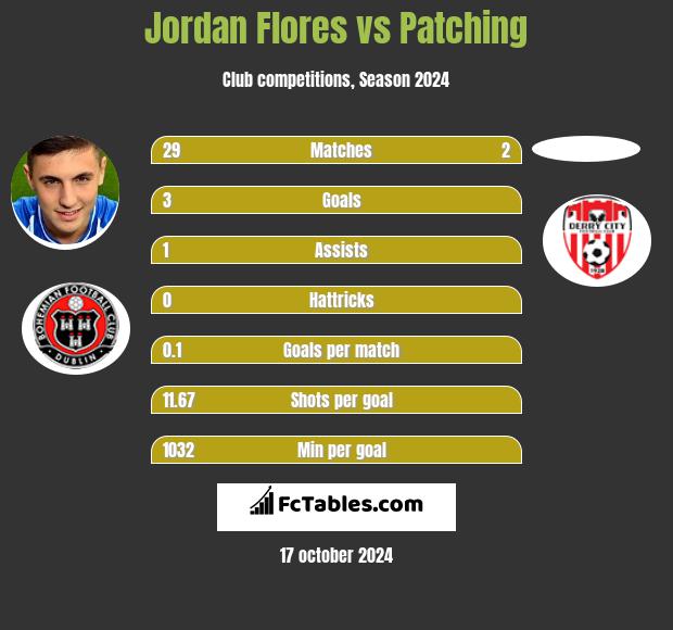 Jordan Flores vs Patching h2h player stats