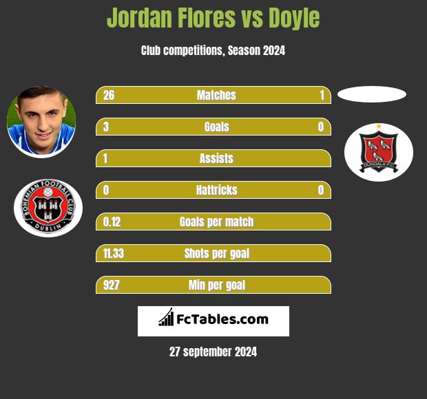 Jordan Flores vs Doyle h2h player stats