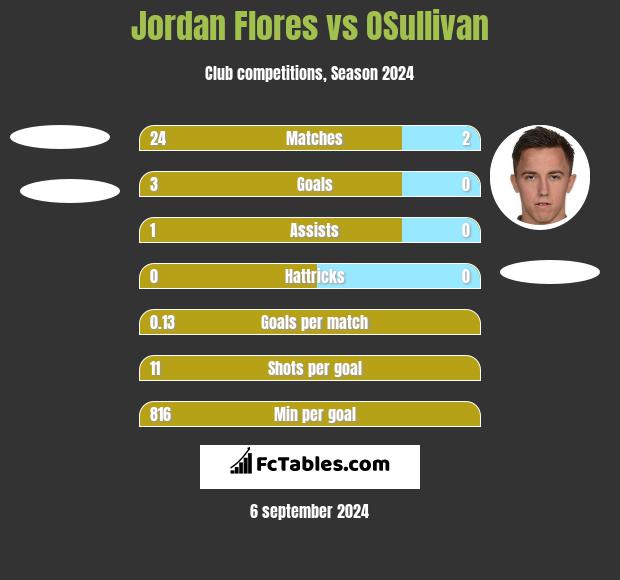 Jordan Flores vs OSullivan h2h player stats