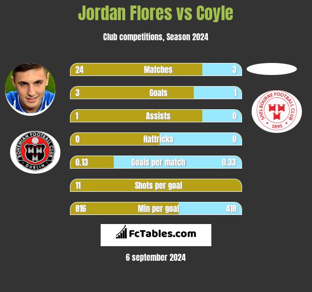 Jordan Flores vs Coyle h2h player stats