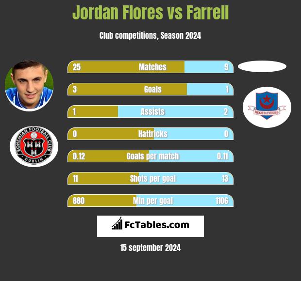 Jordan Flores vs Farrell h2h player stats