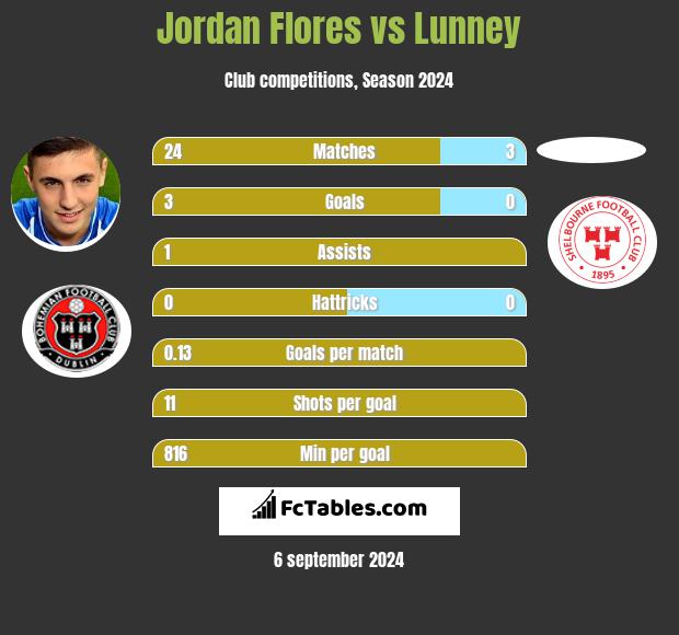 Jordan Flores vs Lunney h2h player stats