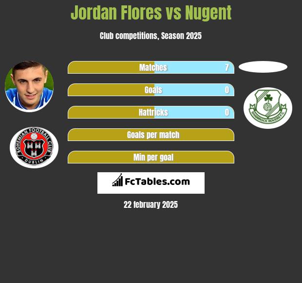 Jordan Flores vs Nugent h2h player stats