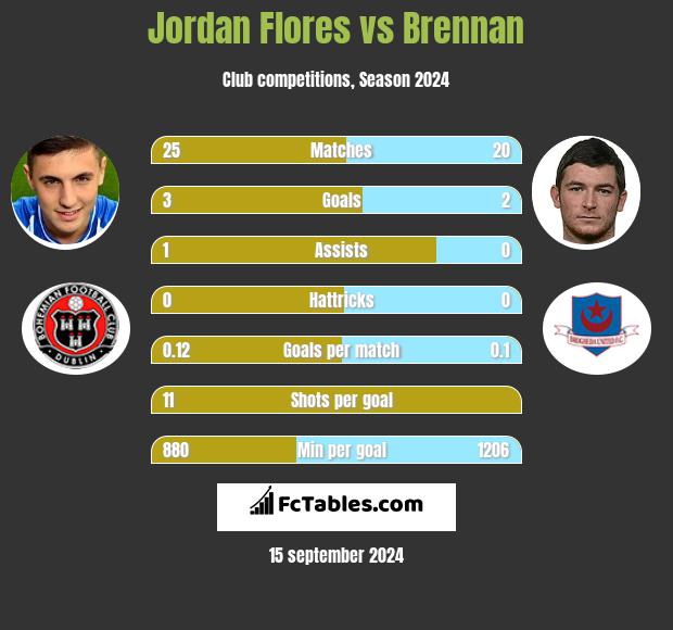 Jordan Flores vs Brennan h2h player stats