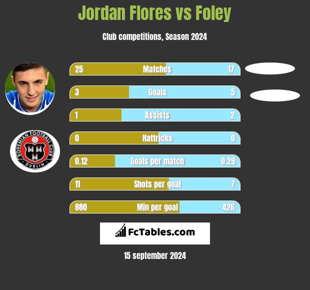 Jordan Flores vs Foley h2h player stats