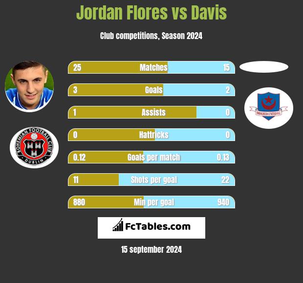 Jordan Flores vs Davis h2h player stats