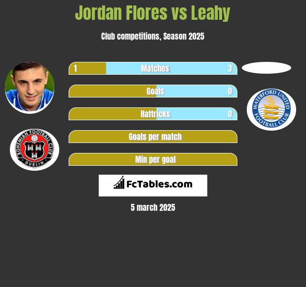 Jordan Flores vs Leahy h2h player stats