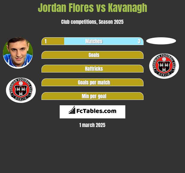 Jordan Flores vs Kavanagh h2h player stats