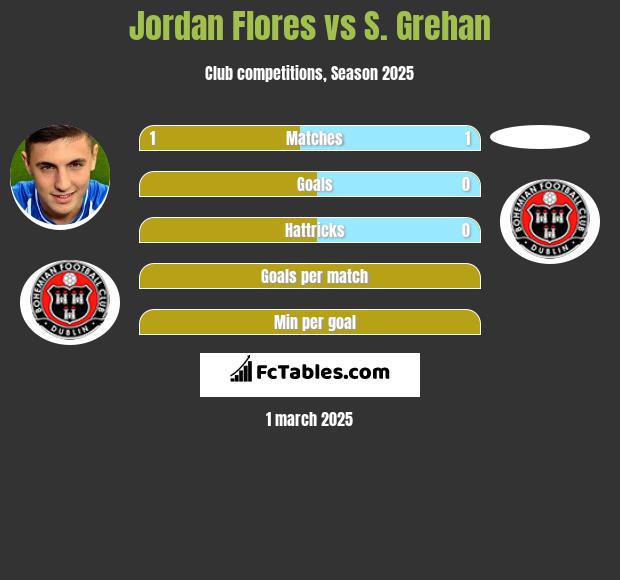 Jordan Flores vs S. Grehan h2h player stats