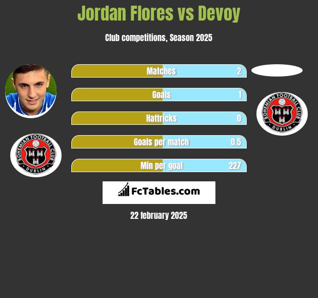 Jordan Flores vs Devoy h2h player stats