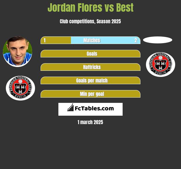 Jordan Flores vs Best h2h player stats