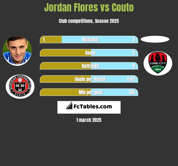 Jordan Flores vs Couto h2h player stats