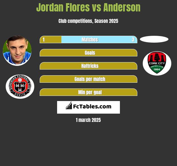 Jordan Flores vs Anderson h2h player stats