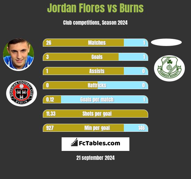 Jordan Flores vs Burns h2h player stats