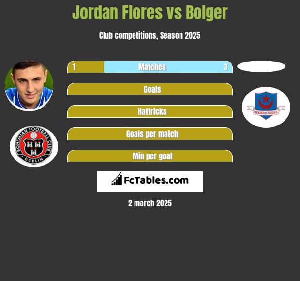 Jordan Flores vs Bolger h2h player stats