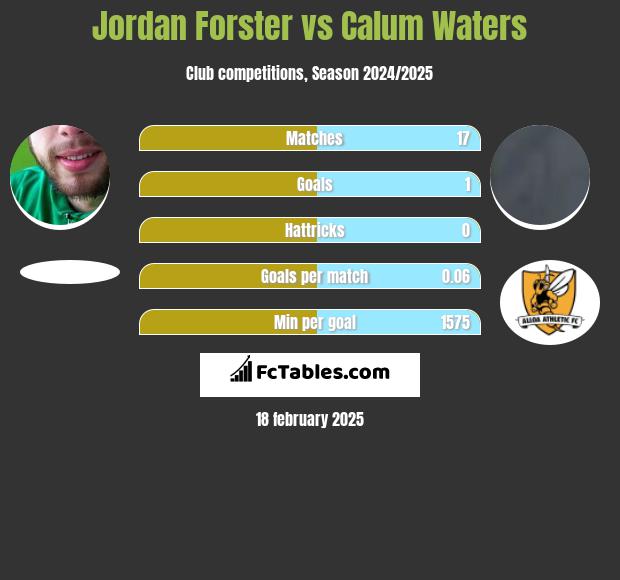 Jordan Forster vs Calum Waters h2h player stats