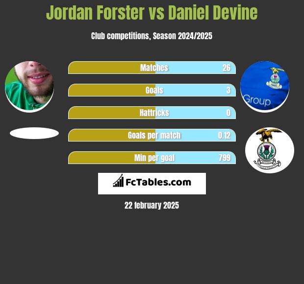 Jordan Forster vs Daniel Devine h2h player stats