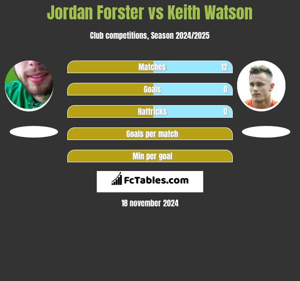 Jordan Forster vs Keith Watson h2h player stats