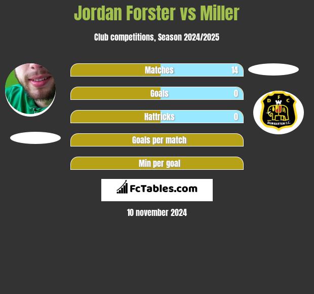 Jordan Forster vs Miller h2h player stats