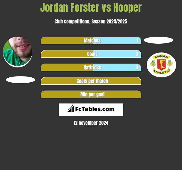 Jordan Forster vs Hooper h2h player stats