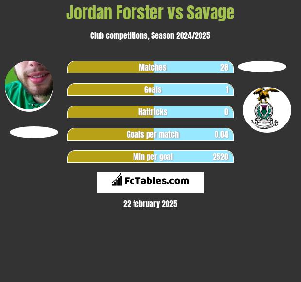 Jordan Forster vs Savage h2h player stats