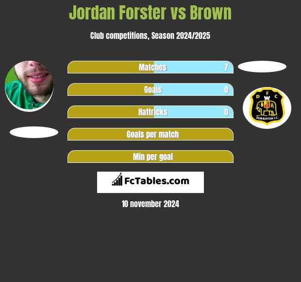 Jordan Forster vs Brown h2h player stats