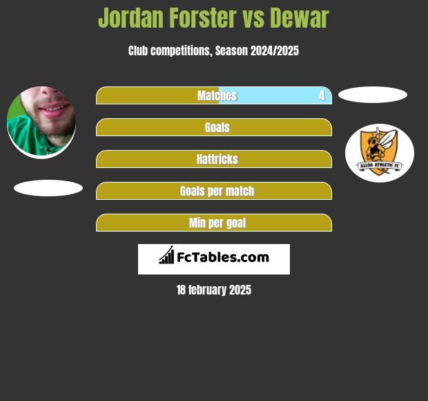 Jordan Forster vs Dewar h2h player stats