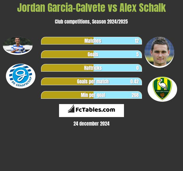 Jordan Garcia-Calvete vs Alex Schalk h2h player stats