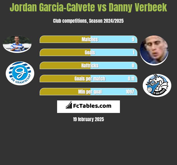 Jordan Garcia-Calvete vs Danny Verbeek h2h player stats