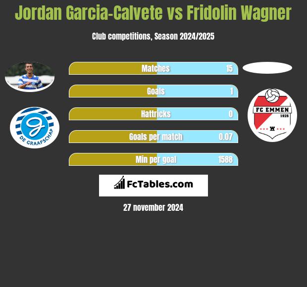 Jordan Garcia-Calvete vs Fridolin Wagner h2h player stats