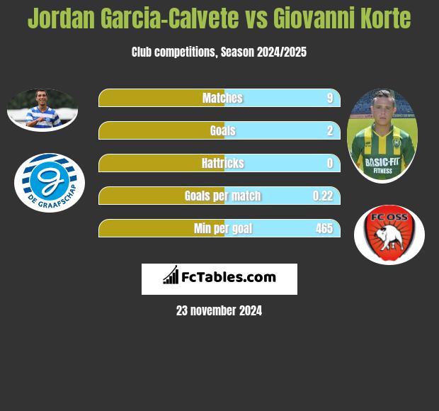 Jordan Garcia-Calvete vs Giovanni Korte h2h player stats