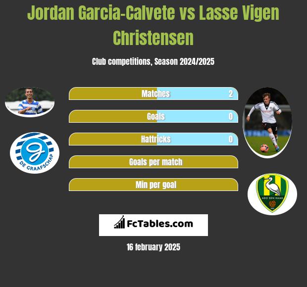 Jordan Garcia-Calvete vs Lasse Vigen Christensen h2h player stats