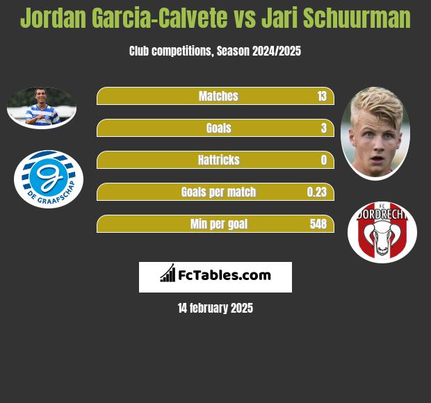 Jordan Garcia-Calvete vs Jari Schuurman h2h player stats