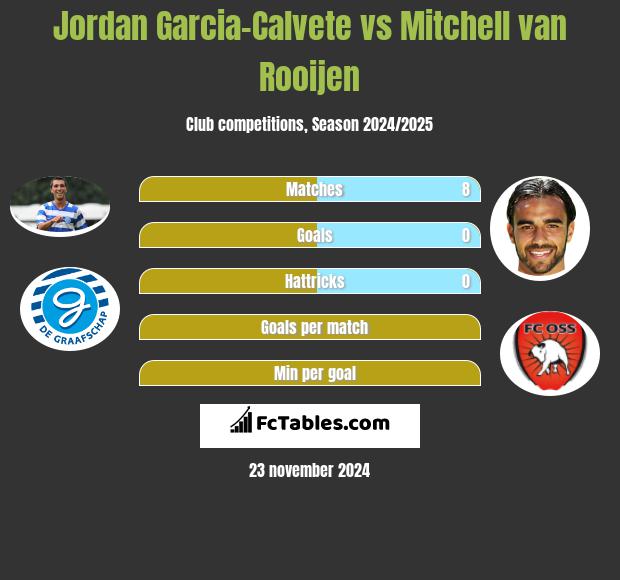 Jordan Garcia-Calvete vs Mitchell van Rooijen h2h player stats