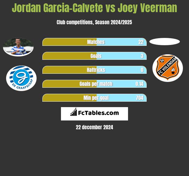 Jordan Garcia-Calvete vs Joey Veerman h2h player stats