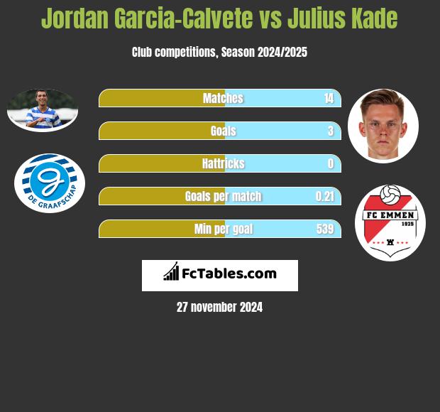 Jordan Garcia-Calvete vs Julius Kade h2h player stats