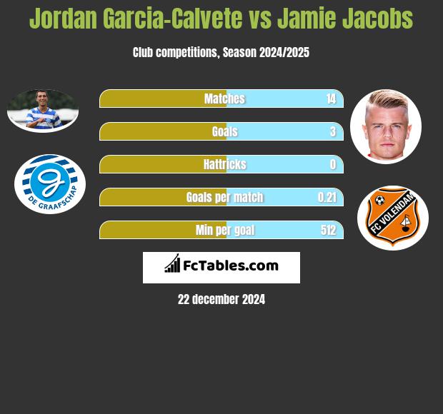 Jordan Garcia-Calvete vs Jamie Jacobs h2h player stats