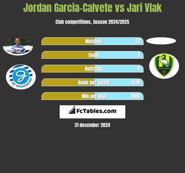 Jordan Garcia-Calvete vs Jari Vlak h2h player stats