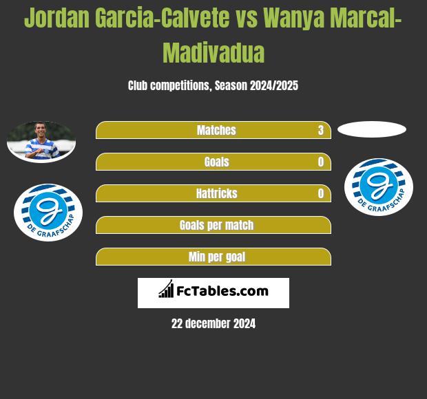 Jordan Garcia-Calvete vs Wanya Marcal-Madivadua h2h player stats