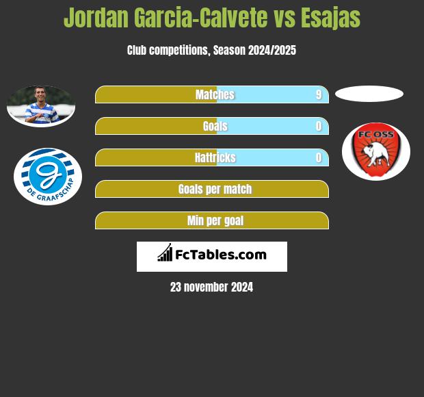 Jordan Garcia-Calvete vs Esajas h2h player stats