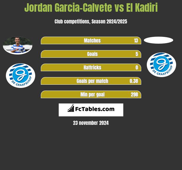 Jordan Garcia-Calvete vs El Kadiri h2h player stats