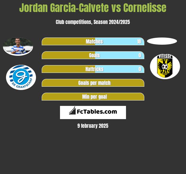 Jordan Garcia-Calvete vs Cornelisse h2h player stats