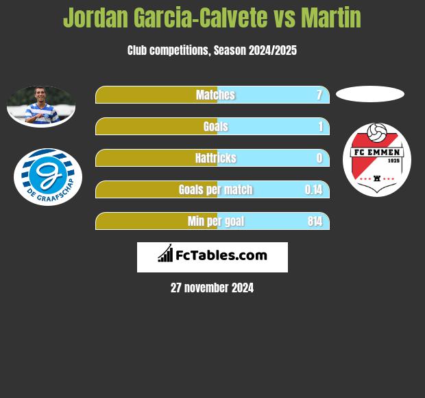 Jordan Garcia-Calvete vs Martin h2h player stats