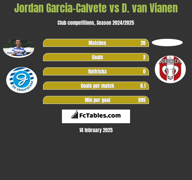 Jordan Garcia-Calvete vs D. van Vianen h2h player stats