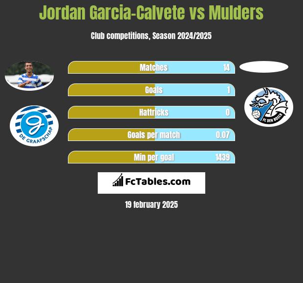 Jordan Garcia-Calvete vs Mulders h2h player stats